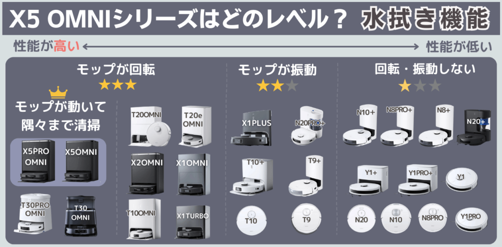 エコバックス　X5OMNIシリーズ能力　水拭き機能