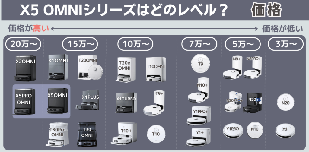 エコバックス　X5OMNIシリーズ能力　価格