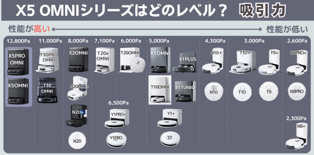 エコバックス　X5OMNIシリーズ能力　吸引力