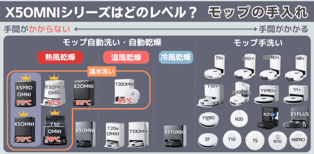 エコバックス　X5OMNIシリーズ能力　水拭きモップ　手入れ