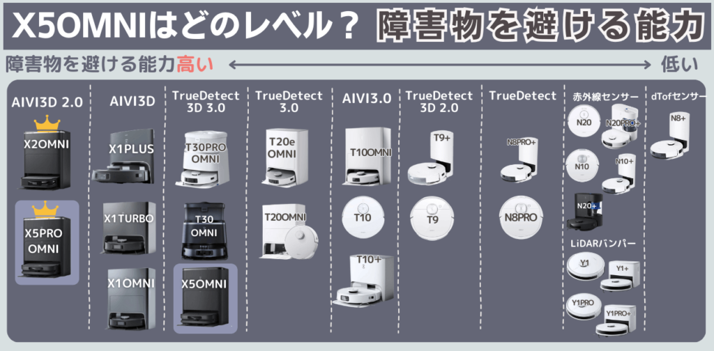 X5OMNIシリーズ能力　頭の良さ