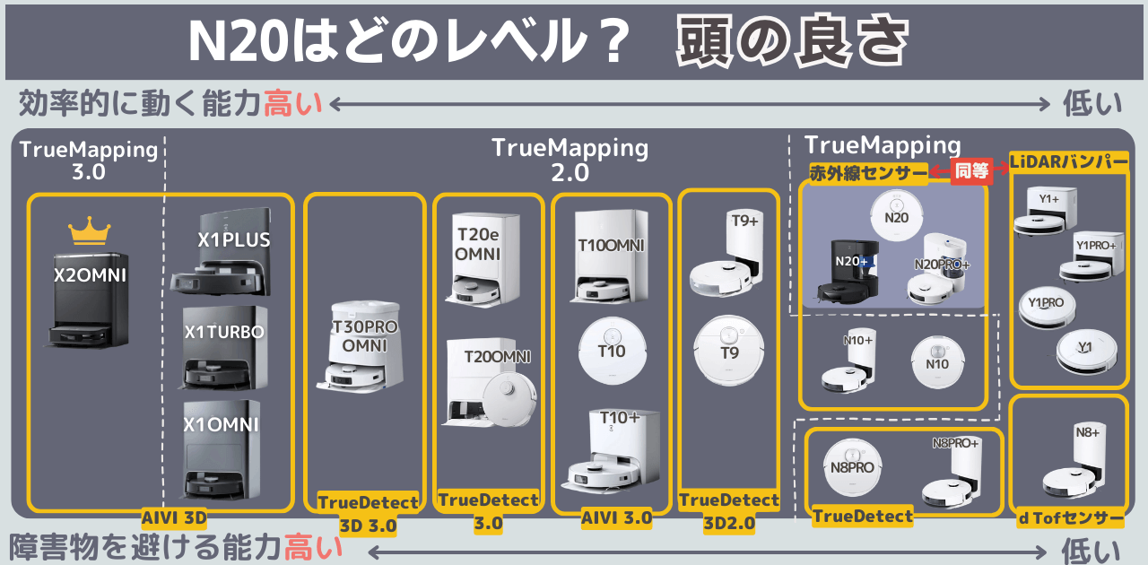 エコバックス　N20シリーズ能力　頭の良さ