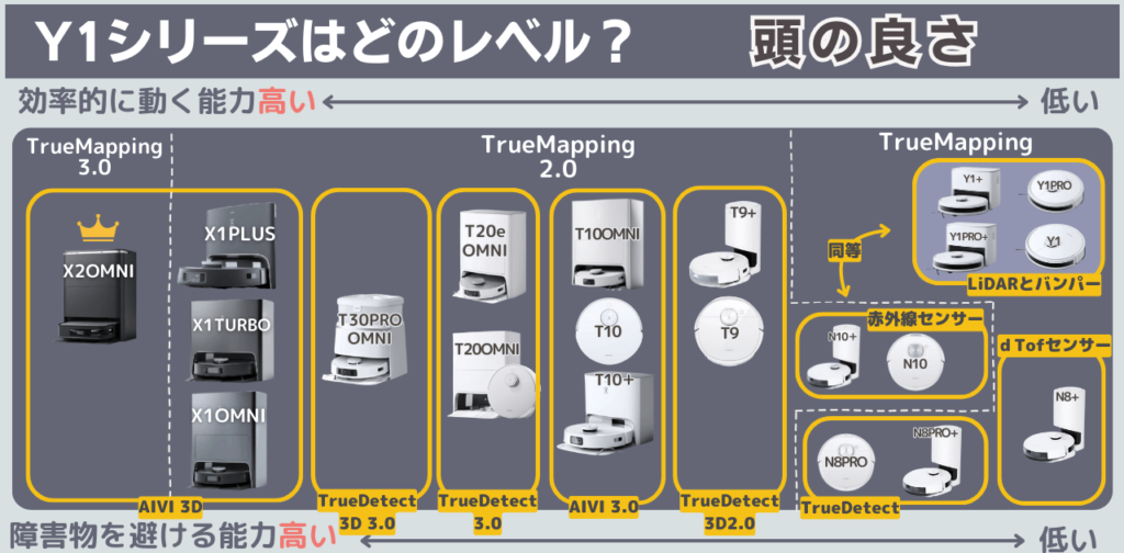 エコバックス　Y1シリーズ能力　頭の良さ