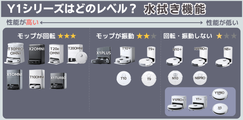 エコバックス　Y1シリーズ能力　水拭き機能