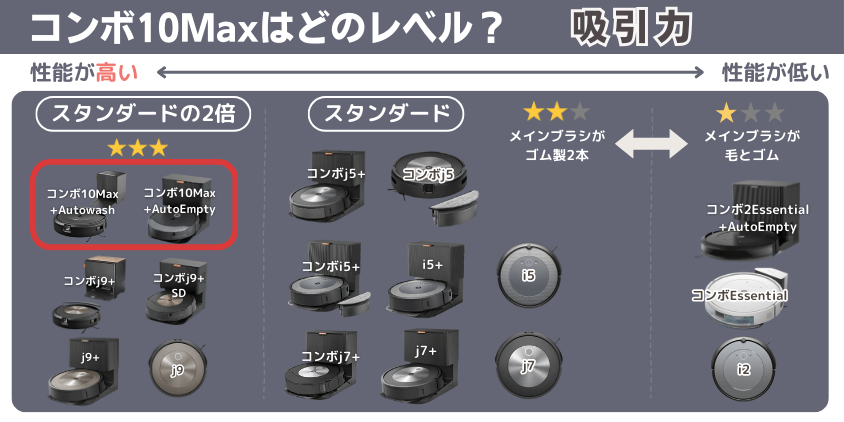 ルンバ　コンボ10Max 吸引力