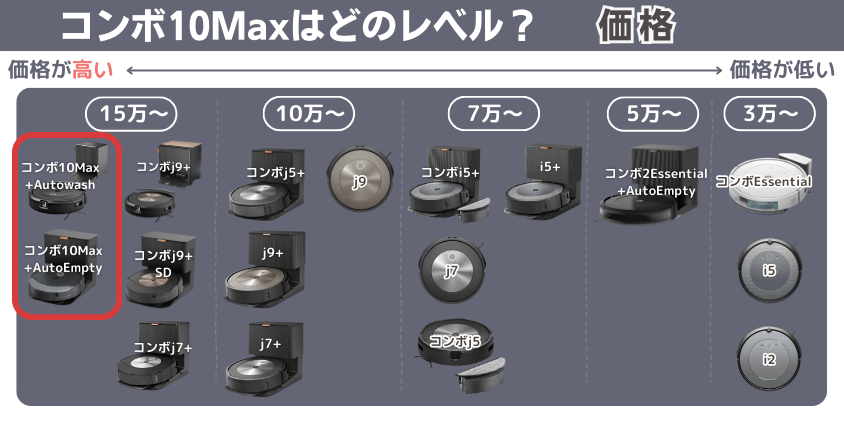 ルンバ　コンボ10Max 価格