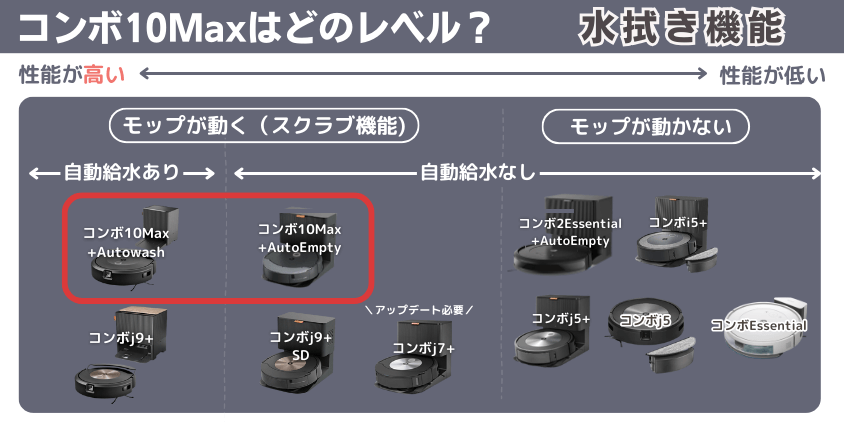 ルンバ　コンボ10Max 水拭き能力