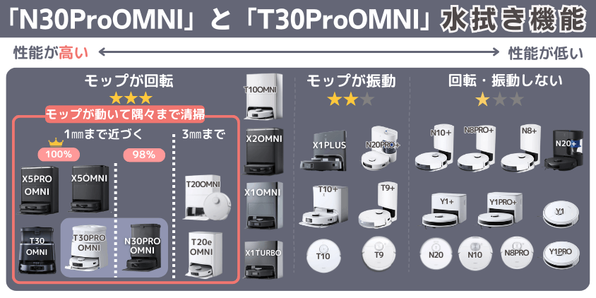 「N30ProOMNI」と「T30ProOMNI」　水拭き機能