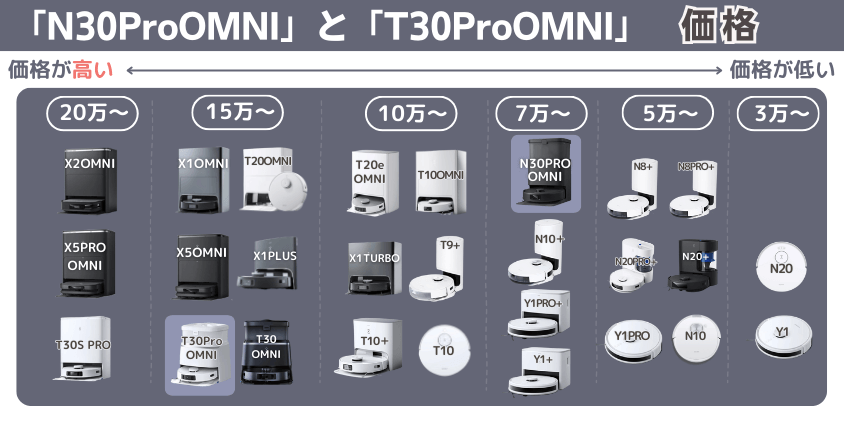 「N30ProOMNI」と「T30ProOMNI」　価格帯