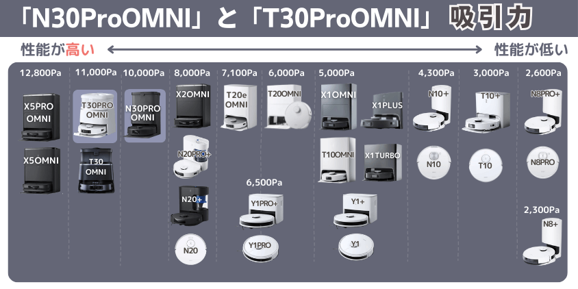 「N30ProOMNI」と「T30ProOMNI」　吸引力