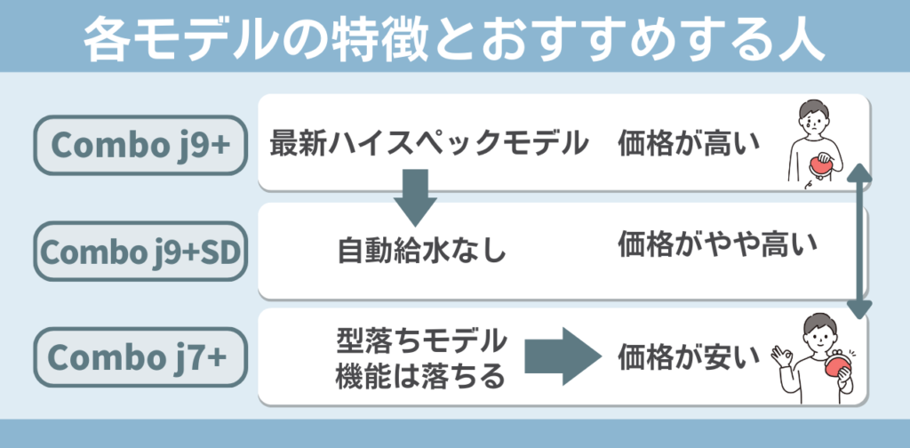 Comboシリーズ各モデルの特徴とおすすめする人