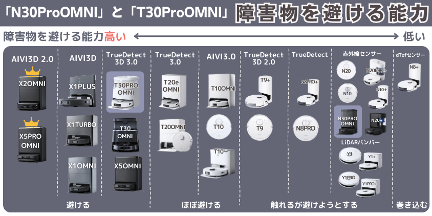 「N30ProOMNI」と「T30ProOMNI」　障害物を避ける機能