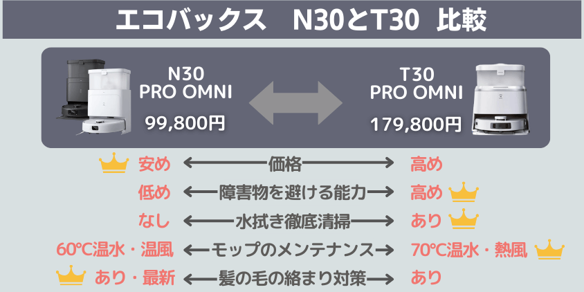 エコバックN30ProOMNI　T30ProOMNI 　比較