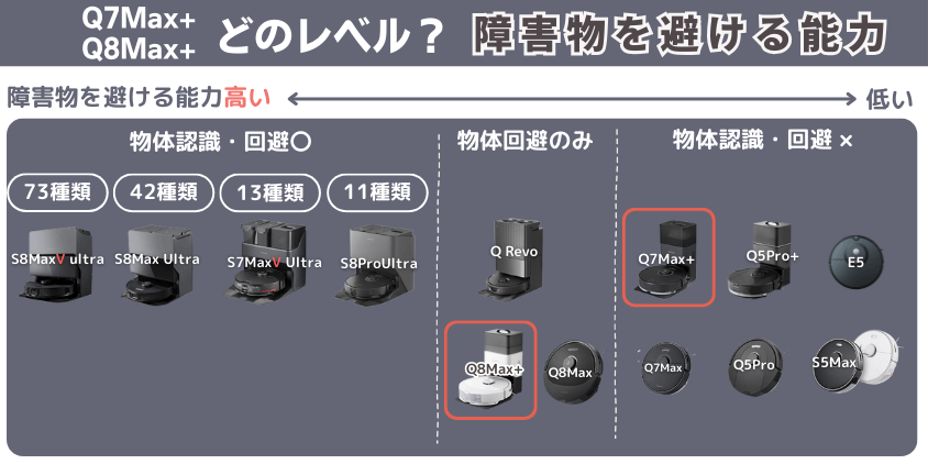 Q8Max+　Q7Max+　障害物を避ける能力