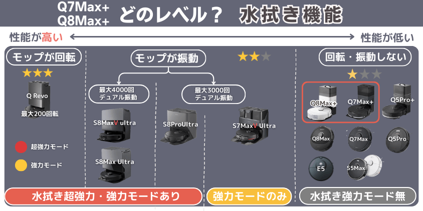 Q8Max+　Q7Max+　水拭き機能