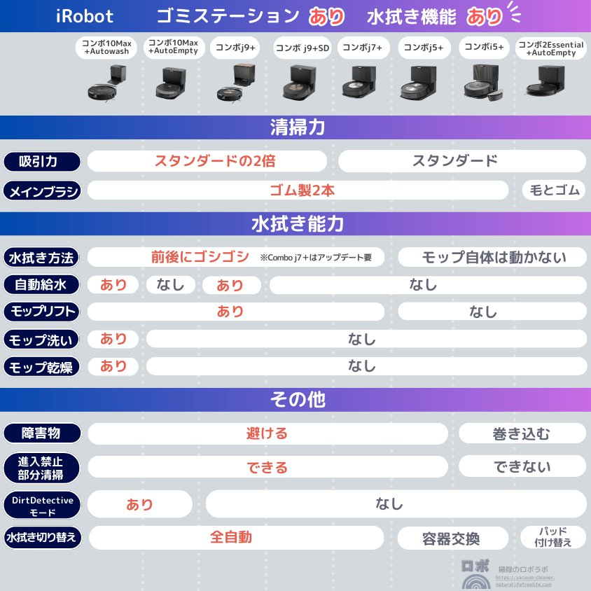 ルンバ　水拭き機能付き　ロボット掃除機比較