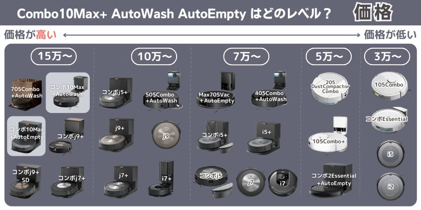 ルンバ Combo10Max+ AutoWash AutoEmpty 違い 価格帯