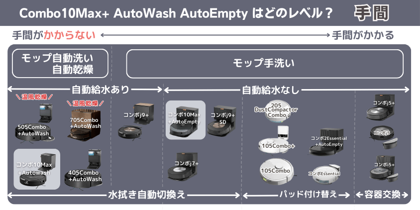 ルンバ Combo10Max+ AutoWash AutoEmpty 違い 手間がかかるレベル