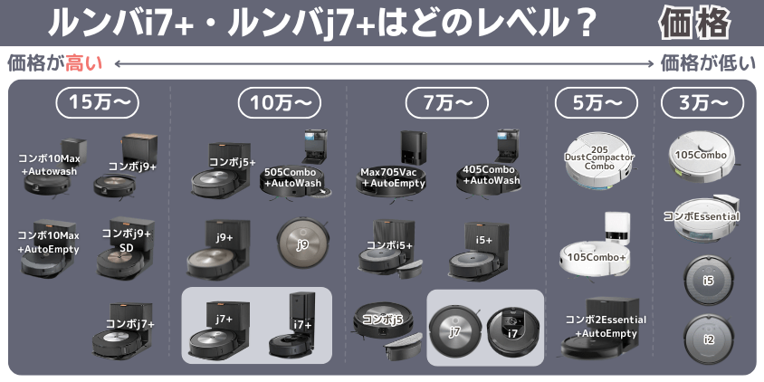 ルンバj7+ ルンバi7+ 価格帯