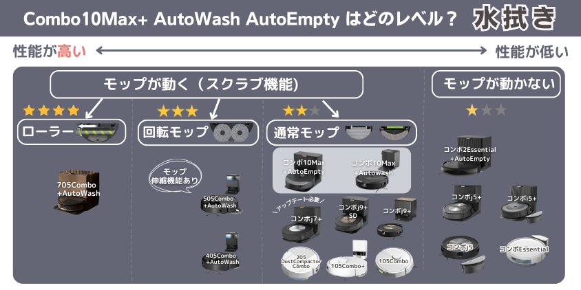 ルンバ Combo10Max+ AutoWash AutoEmpty 違い 水拭き機能レベル