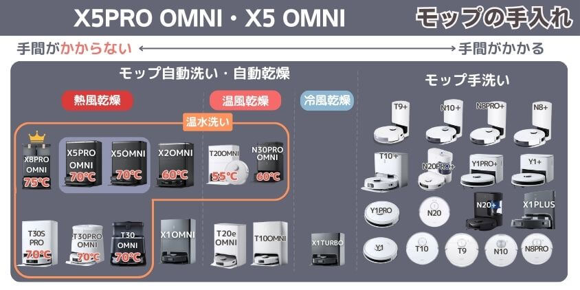 X5PRO OMNI X5 OMNI　モップの手入れ機能