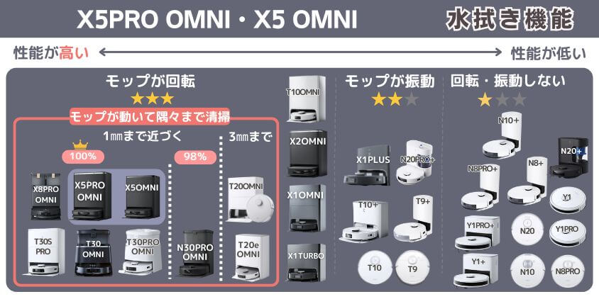 X5PRO OMNI　X5 OMNI　水拭き機能