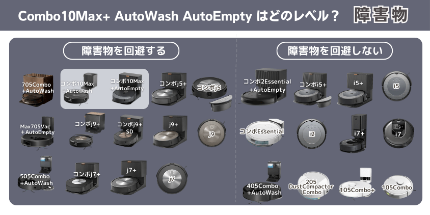 ルンバ Combo10Max+ AutoWash AutoEmpty  違い 障害物避けるレベル
