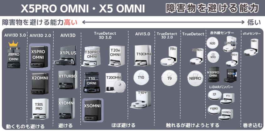 X5PRO OMNI X5OMNI 障害物を避ける機能