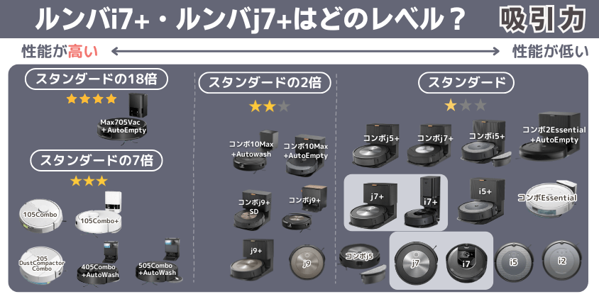 ルンバj7+ ルンバi7+ 吸引力帯