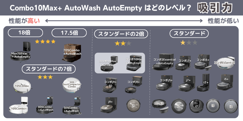 ルンバ Combo10Max+ AutoWash AutoEmpty  違い  吸引力レベル