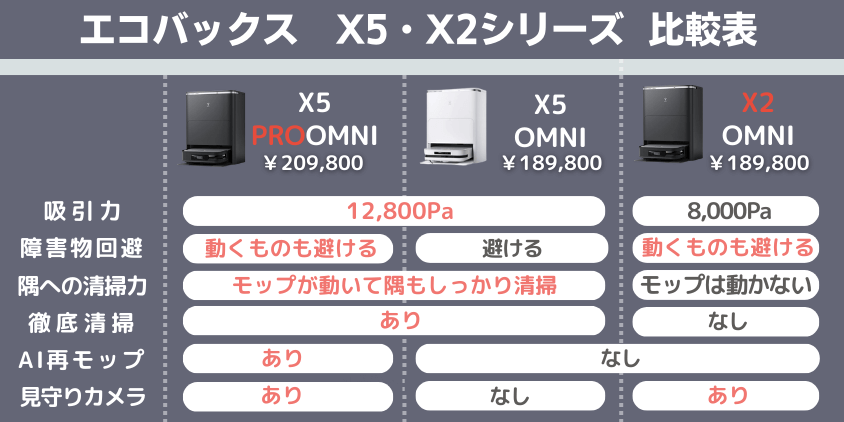 エコバックス　X5・X2シリーズ　比較