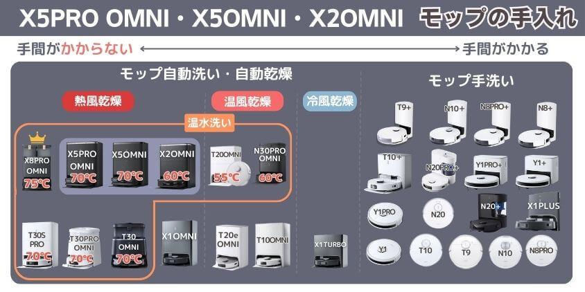 X5PRO OMNI X5OMNI X2OMNI　モップの手入れ機能