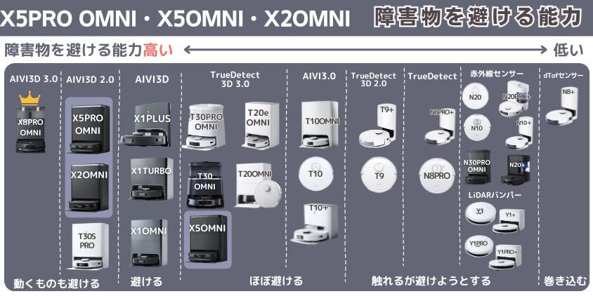 X5PRO OMNI X5OMNI X2OMNI　障害物を避ける機能 (1)