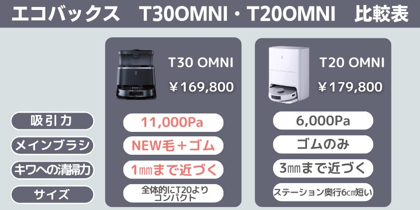 エコバックス　T30OMNI T20OMNI　比較