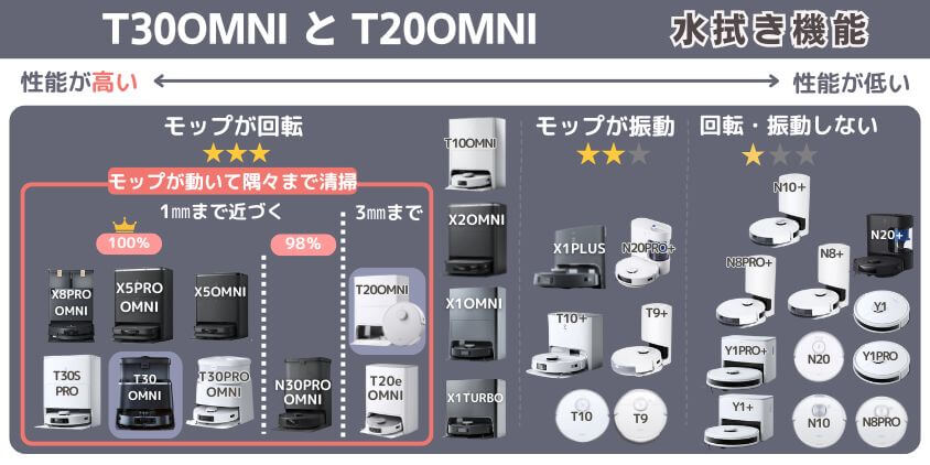 T30OMNI　T20OMNI　水拭き機能