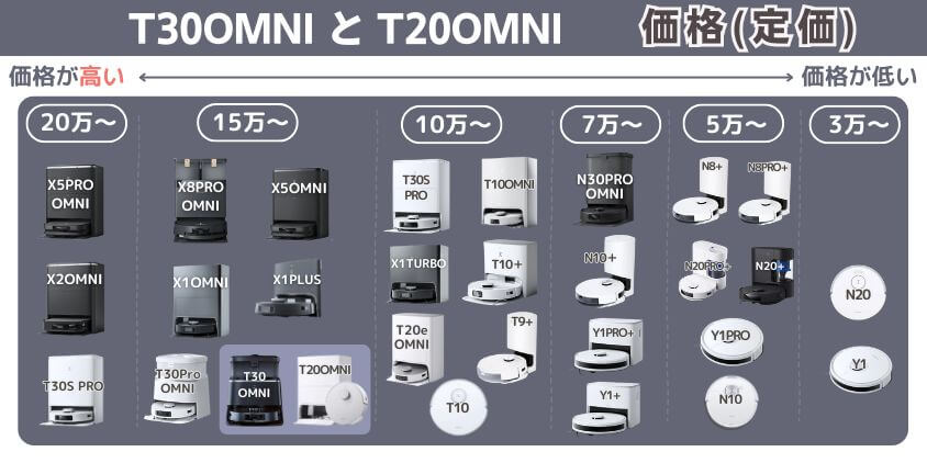 T30OMNI　T20OMNI　価格帯