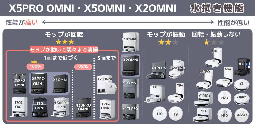 X5PRO OMNI X5OMNI X2OMNI　水拭き性能