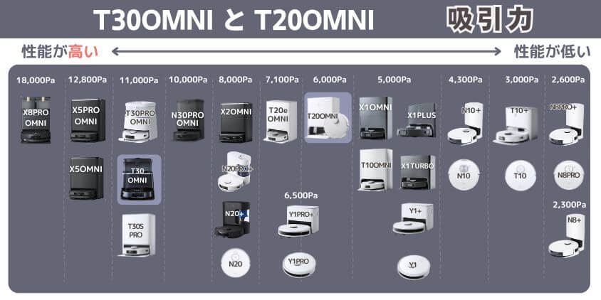 T30OMNI　T20OMNI　吸引力