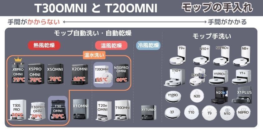 T30OMNI　T20OMNI　モップの手入れ機能