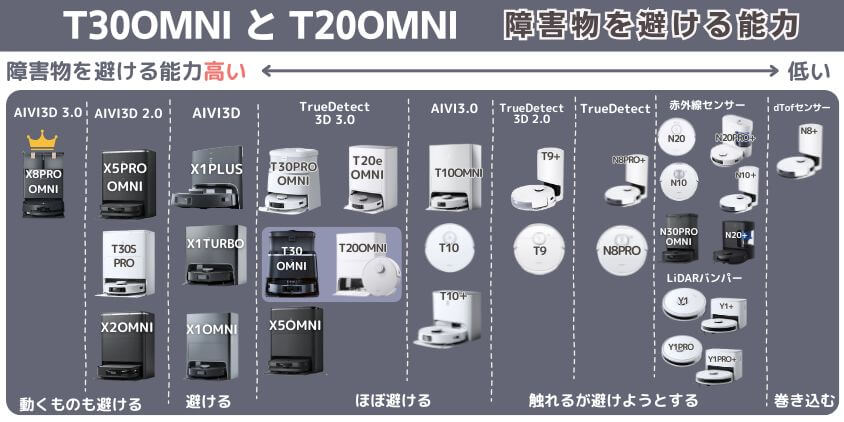 T30OMNI　T20OMNI　障害物を避ける機能