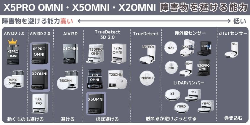 エコバックス X5PRO OMNI X5OMNI X2OMNI 障害物を避ける機能