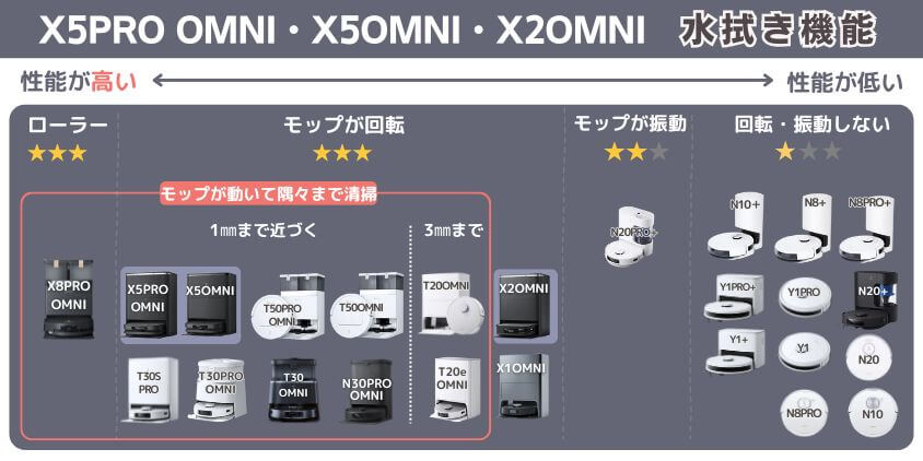 エコバックス X5PRO OMNI X5OMNI X2OMNI 水拭き機能