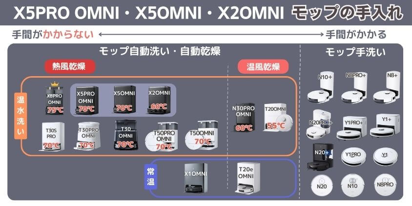 エコバックス X5PRO OMNI X5OMNI X2OMNI モップ手入れ機能