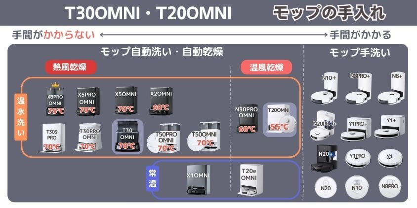 エコバックス T30OMNI T20OMNI モップ手入れ機能