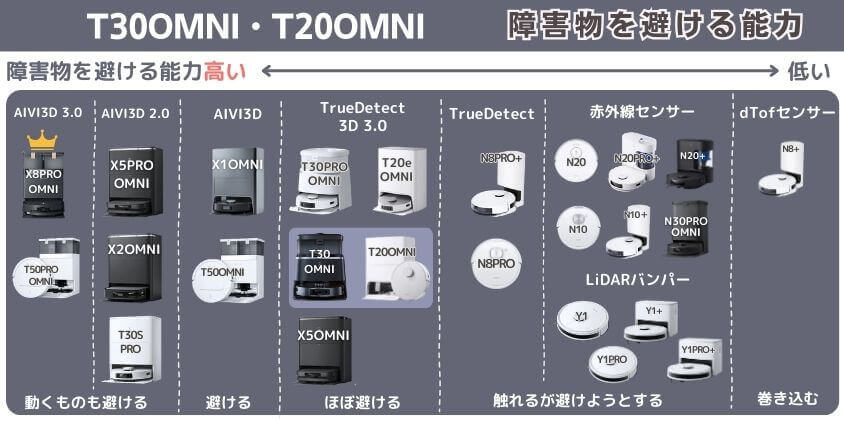 エコバックス T30OMNI T20OMNI 障害物を避ける機能