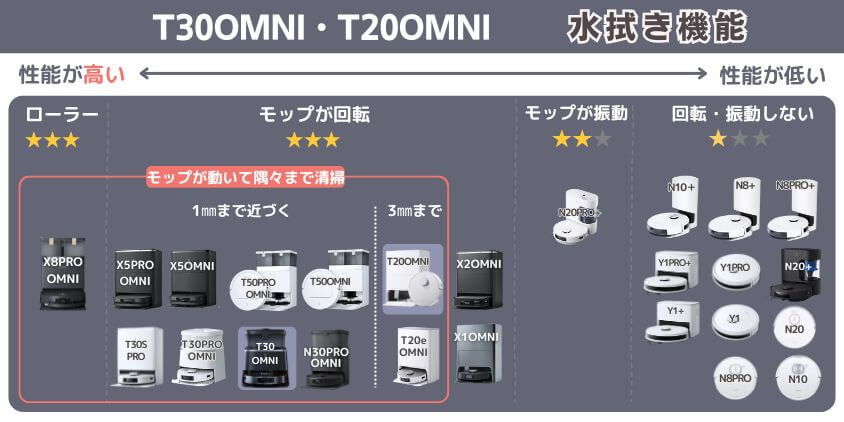 エコバックス T30OMNI T20OMNI 水拭き機能