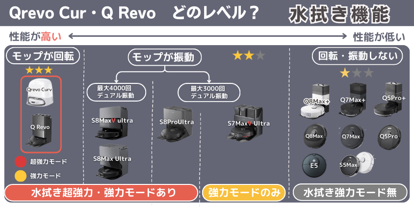Qrevo Cur・Q Revo　水拭き機能