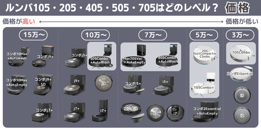 ルンバ105・205・405・505・705 価格帯