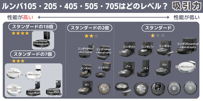 ルンバ105・205・405・505・705 吸引力レベル