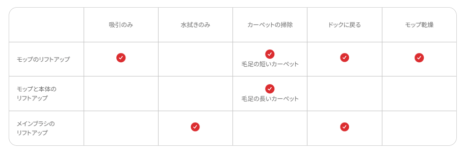 Qrevo Curモップリフトアップ種類